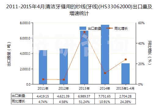 2011-2015年4月清潔牙縫用的紗線(牙線)(HS33062000)出口量及增速統(tǒng)計(jì)